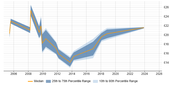 Contractor hourly rate distribution trend for jobs in the North of England citing Social Housing Contractor hourly rate distribution trend for jobs in the North of England citing Social Housing