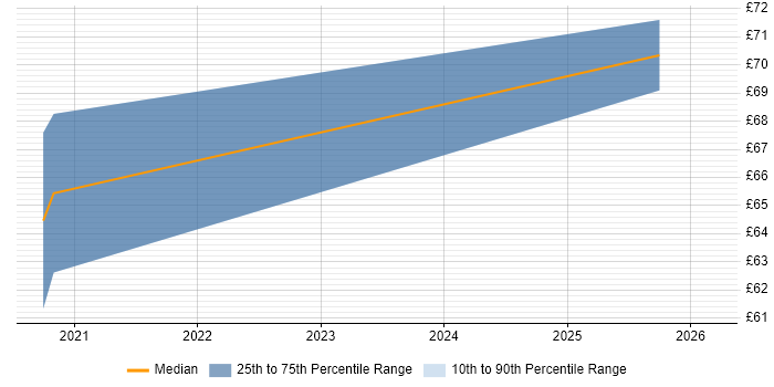 Contractor hourly rate distribution trend for jobs in the North of England citing Software-Defined Networking