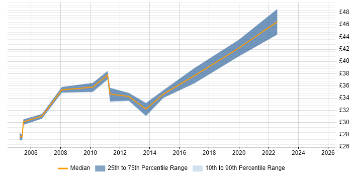 Contractor hourly rate distribution trend for Software Development Engineer job vacancies in the North of England