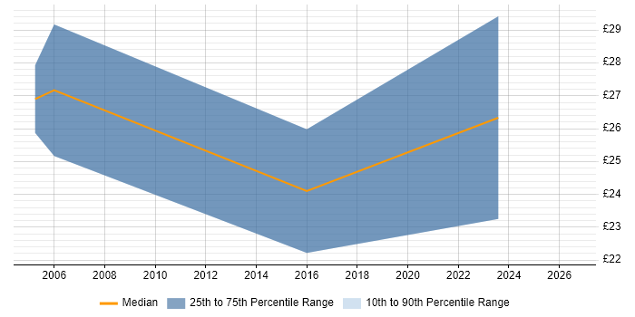 Contractor hourly rate distribution trend for Software Development Manager job vacancies in the North of England