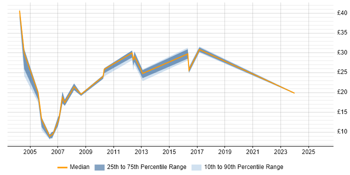 Contractor hourly rate distribution trend for jobs in the North of England citing Software Distribution