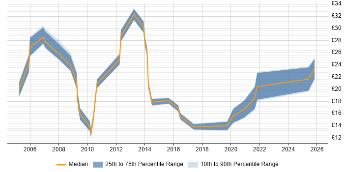 Contractor hourly rate distribution trend for jobs in the North of England citing Software Licensing
