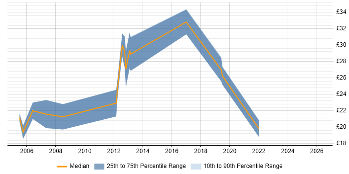 Contractor hourly rate distribution trend for jobs in the North of England citing Software Packaging