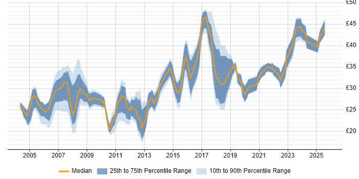 Contractor hourly rate distribution trend for jobs in the North of England citing Software Testing