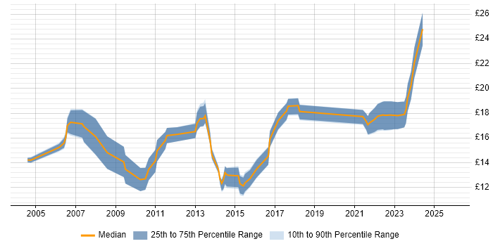 Contractor hourly rate distribution trend for jobs in the North of England citing Sophos