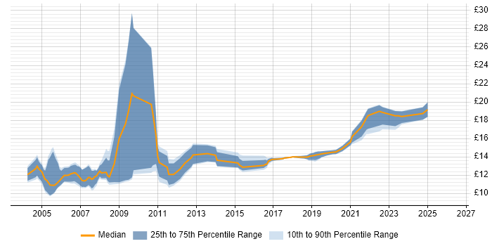 Contractor hourly rate distribution trend for jobs in the North of England citing Spanish Language