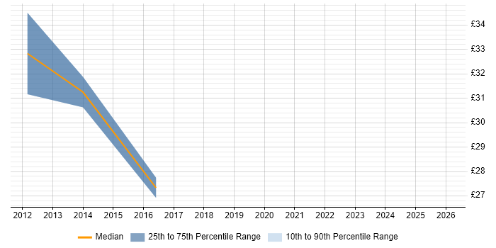Contractor hourly rate distribution trend for SQL BI Developer job vacancies in the North of England