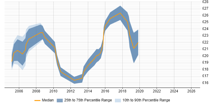 Contractor hourly rate distribution trend for SQL Data Analyst job vacancies in the North of England