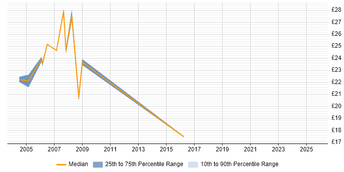 Contractor hourly rate distribution trend for SQL Database Developer job vacancies in the North of England