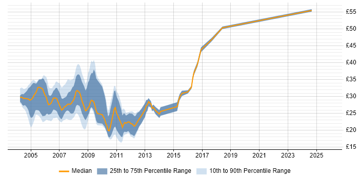 Contractor hourly rate distribution trend for SQL Developer job vacancies in the North of England