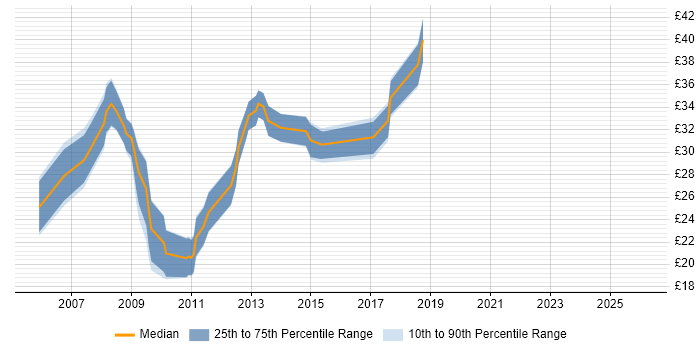 Contractor hourly rate distribution trend for jobs in the North of England citing SQL Server Analysis Services