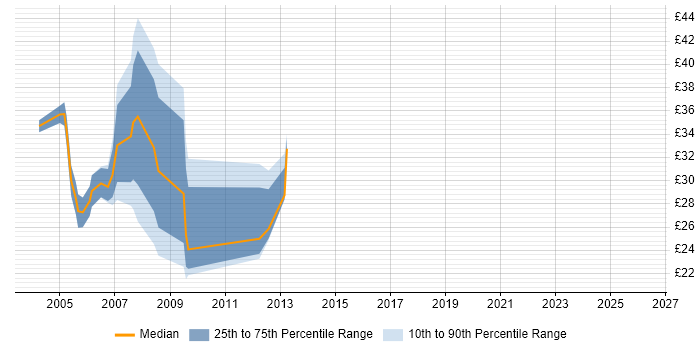 Contractor hourly rate distribution trend for SQL Server DBA job vacancies in the North of England