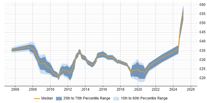 Contractor hourly rate distribution trend for jobs in the North of England citing SQL Server Integration Services