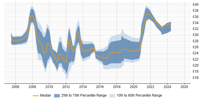 Contractor hourly rate distribution trend for jobs in the North of England citing SQL Server Reporting Services