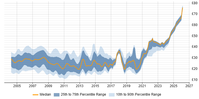 Contractor hourly rate distribution trend for jobs in the North of England citing SQL Server