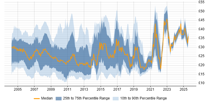 Contractor hourly rate distribution trend for jobs in the North of England citing SQL