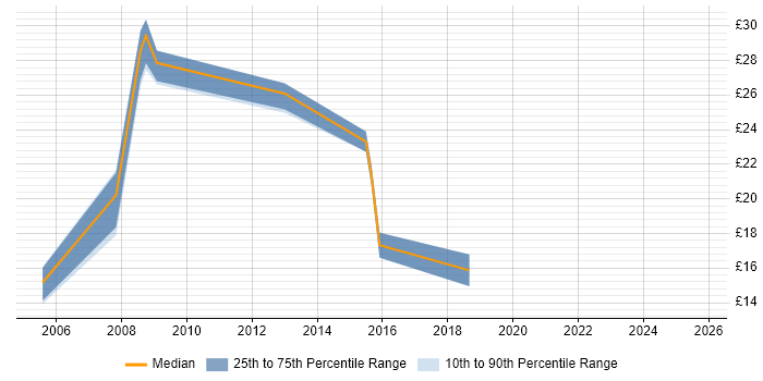 Contractor hourly rate distribution trend for jobs in the North of England citing SSH