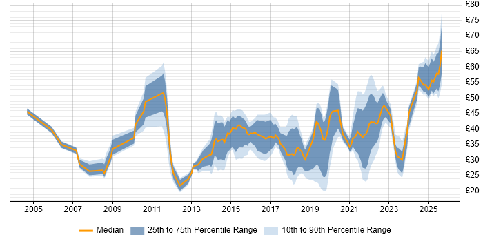 Contractor hourly rate distribution trend for jobs in the North of England citing Stakeholder Management Contractor hourly rate distribution trend for jobs in the North of England citing Stakeholder Management