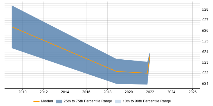 Contractor hourly rate distribution trend for jobs in the North of England citing Stakeholder Map