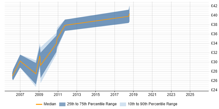 Contractor hourly rate distribution trend for jobs in the North of England citing STL