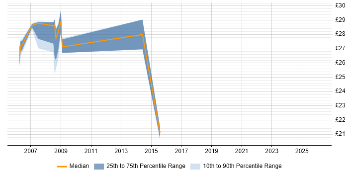 Contractor hourly rate distribution trend for Storage Analyst job vacancies in the North of England
