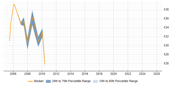 Contractor hourly rate distribution trend for Storage Consultant job vacancies in the North of England