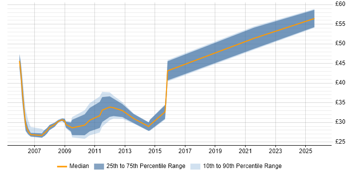 Contractor hourly rate distribution trend for Storage Engineer job vacancies in the North of England