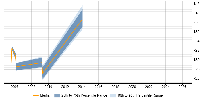 Contractor hourly rate distribution trend for Storage Manager job vacancies in the North of England