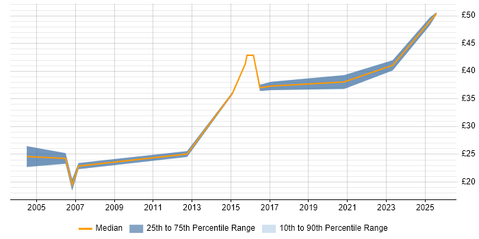 Contractor hourly rate distribution trend for jobs in the North of England citing Storyboarding Contractor hourly rate distribution trend for jobs in the North of England citing Storyboarding