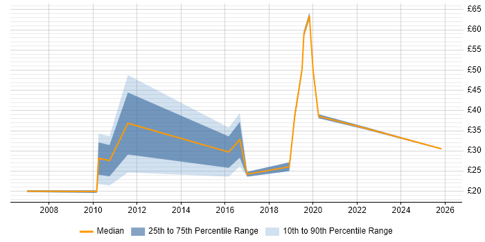 Contractor hourly rate distribution trend for jobs in the North of England citing Strategic Planning