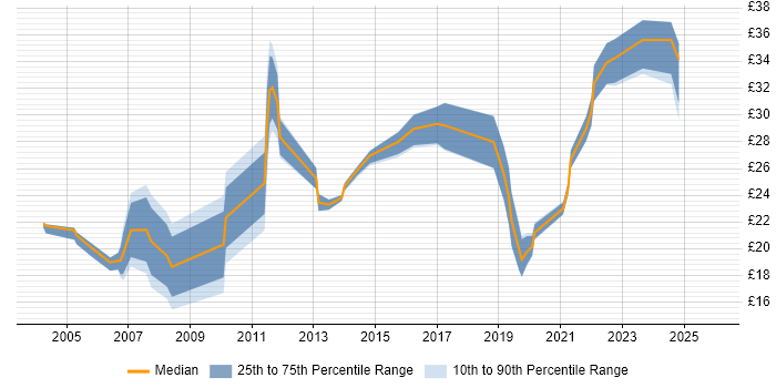 Contractor hourly rate distribution trend for jobs in the North of England citing Supplier Management