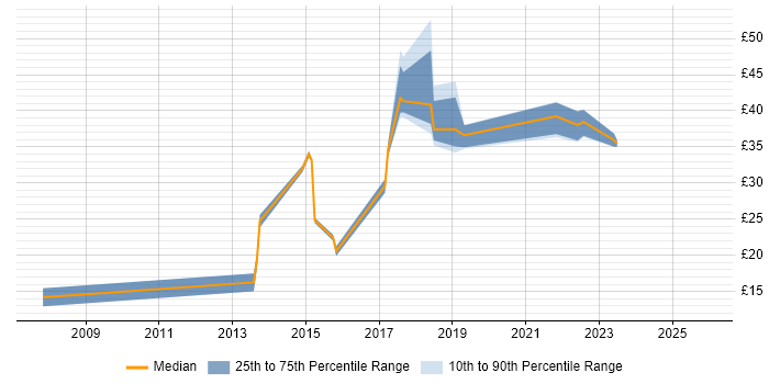 Contractor hourly rate distribution trend for jobs in the North of England citing Supply Chain Management