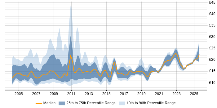 Contractor hourly rate distribution trend for Support Analyst job vacancies in the North of England Contractor hourly rate distribution trend for Support Analyst job vacancies in the North of England