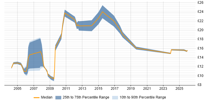 Contractor hourly rate distribution trend for Support Assistant job vacancies in the North of England