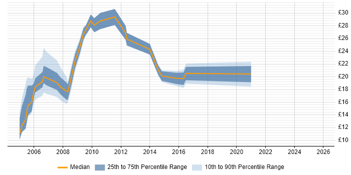 Contractor hourly rate distribution trend for Support Consultant job vacancies in the North of England