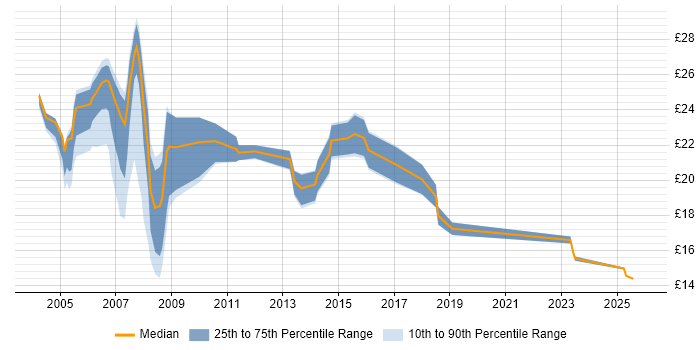 Contractor hourly rate distribution trend for Support Specialist job vacancies in the North of England