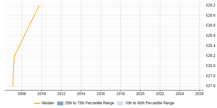 Contractor hourly rate distribution trend for jobs in the North of England citing SUSE Linux Enterprise Server