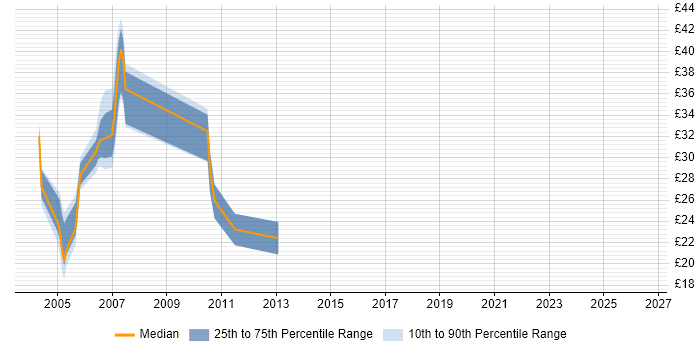 Contractor hourly rate distribution trend for jobs in the North of England citing Sybase