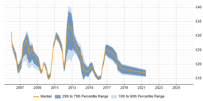 Contractor hourly rate distribution trend for jobs in the North of England citing Symantec