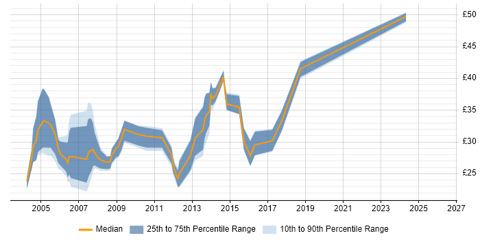 Contractor hourly rate distribution trend for jobs in the North of England citing Systems Analysis