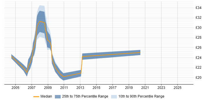 Contractor hourly rate distribution trend for Systems Developer job vacancies in the North of England