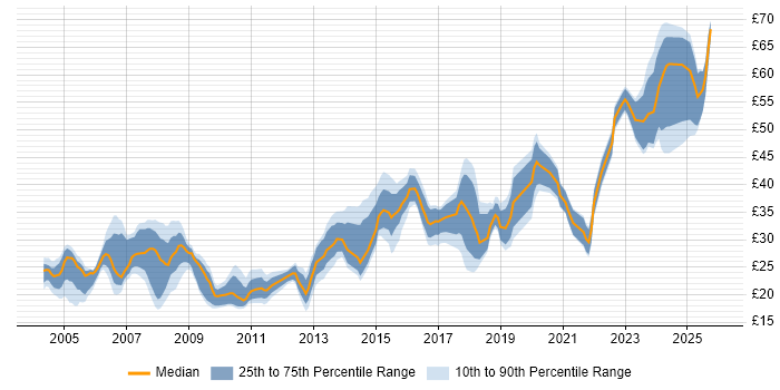 Contractor hourly rate distribution trend for Systems Engineer job vacancies in the North of England