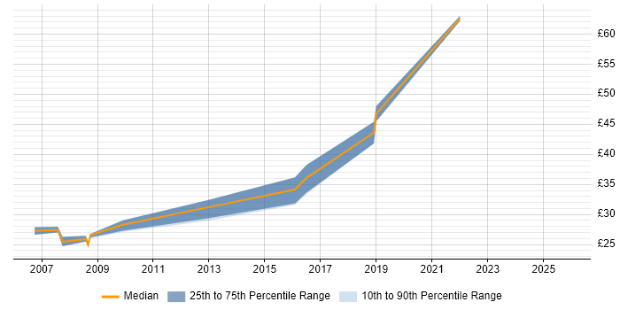 Contractor hourly rate distribution trend for Systems Integration Engineer job vacancies in the North of England