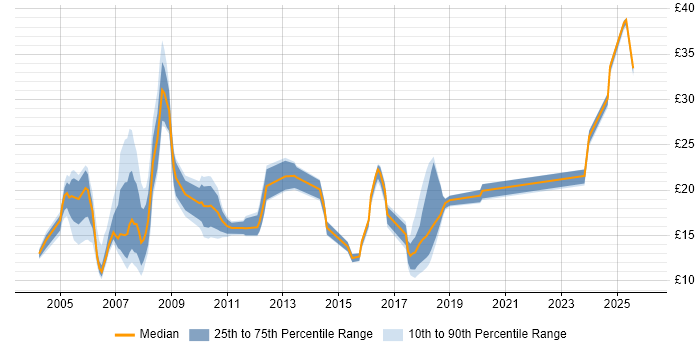 Contractor hourly rate distribution trend for jobs in the North of England citing Systems Management Server (SMS)