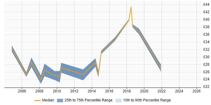 Contractor hourly rate distribution trend for Systems Manager job vacancies in the North of England Contractor hourly rate distribution trend for Systems Manager job vacancies in the North of England