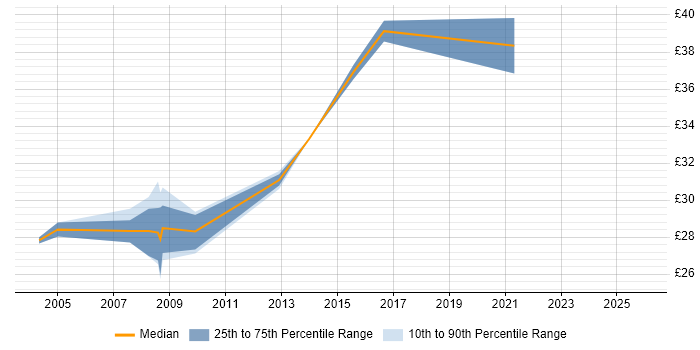 Contractor hourly rate distribution trend for Systems Test Engineer job vacancies in the North of England