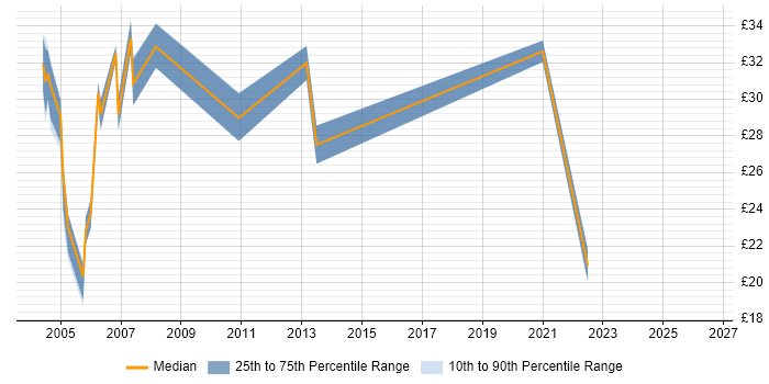 Contractor hourly rate distribution trend for Systems Tester job vacancies in the North of England