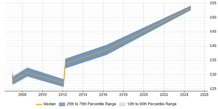Contractor hourly rate distribution trend for T-SQL Developer job vacancies in the North of England Contractor hourly rate distribution trend for T-SQL Developer job vacancies in the North of England
