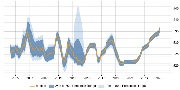 Contractor hourly rate distribution trend for jobs in the North of England citing T-SQL