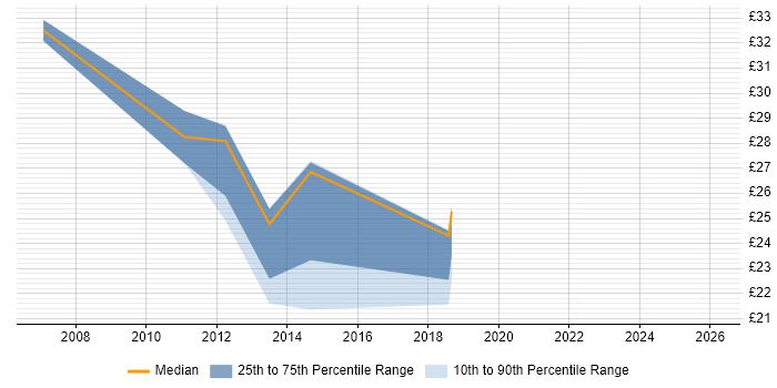 Contractor hourly rate distribution trend for jobs in the North of England citing TACACS